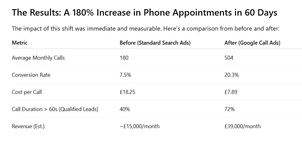 Google Call Ads plumbers Google Call Ads plumbers