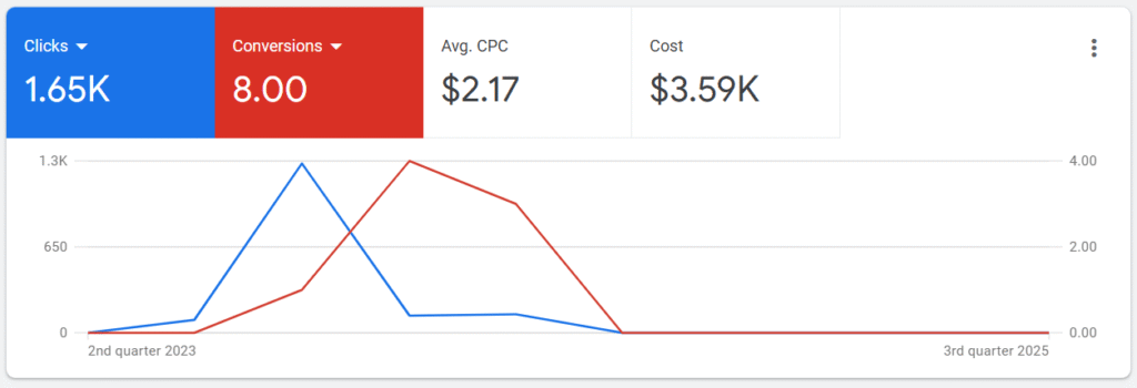 Google Phone-Only Ads