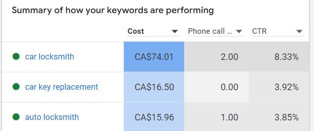 Google Call Ads for locksmith